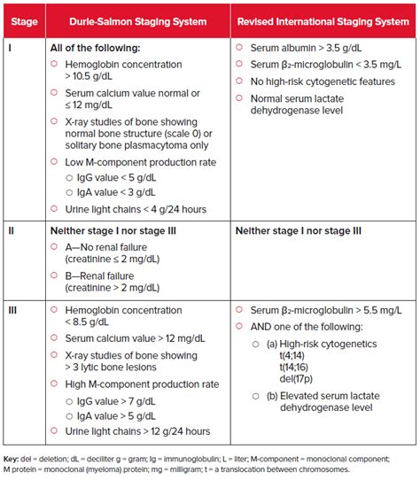 Myeloma Staging Leukemia And Lymphoma Society