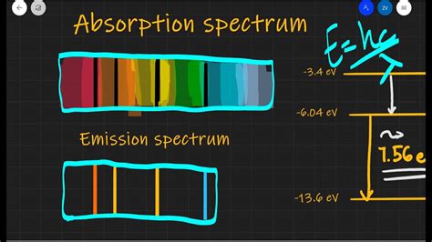 A Level Physics Absorption And Emission Spectra Explained Youtube
