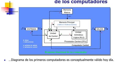 Computación 2d J23 Estructura Funcional De La Computadora