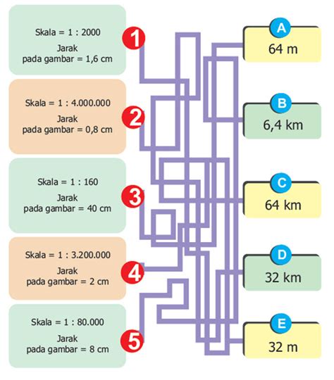 Mencari Jarak Sebenarnya Pada Skala