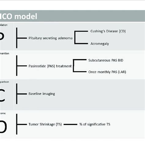 Pico Population Intervention Comparison Outcome Model Design To Our
