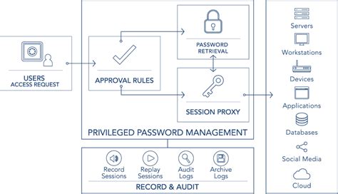 What Is Privileged Access Management Pam Read The Definition In Our Security Glossary