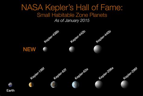 Filekeplerexoplanets Nearearthsize Habitablezone 20150106png
