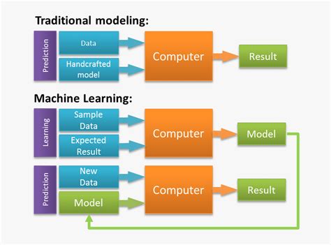 2 Difference Between Traditional Programming And Machine Learning 3