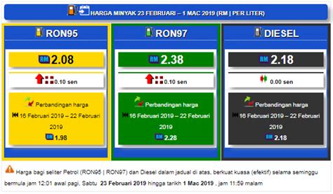 Harga minyak petrol dan diesel terkini minggu ini seluruh stesen minyak di malaysia petronas, shell, petron caltex, bhp mengikut penetapan harga kerajaan строк: Harga Minyak Petrol Dan Diesel Mingguan Dari 23 Februari ...