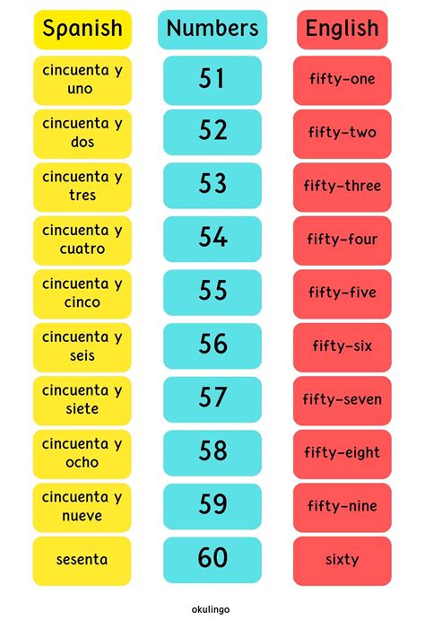 Numbers In Spanish And English 1 100 Okulingo