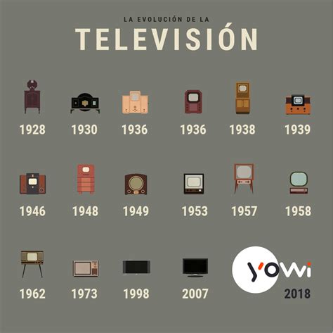 Lista 103 Foto Evolución De La Televisión Hasta El 2022 Alta