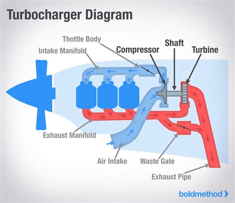 Whats The Difference Between Turbochargers And Superchargers