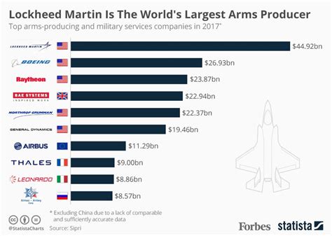 Lockheed Martin Is Still The Worlds Largest Arms Producer By Far