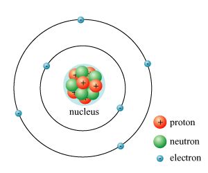 Except paramecium which has 2. Power production: Nuclear Power