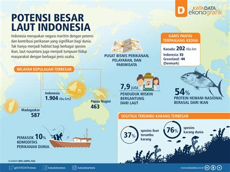 Potensi Besar Laut Indonesia Infografik Id