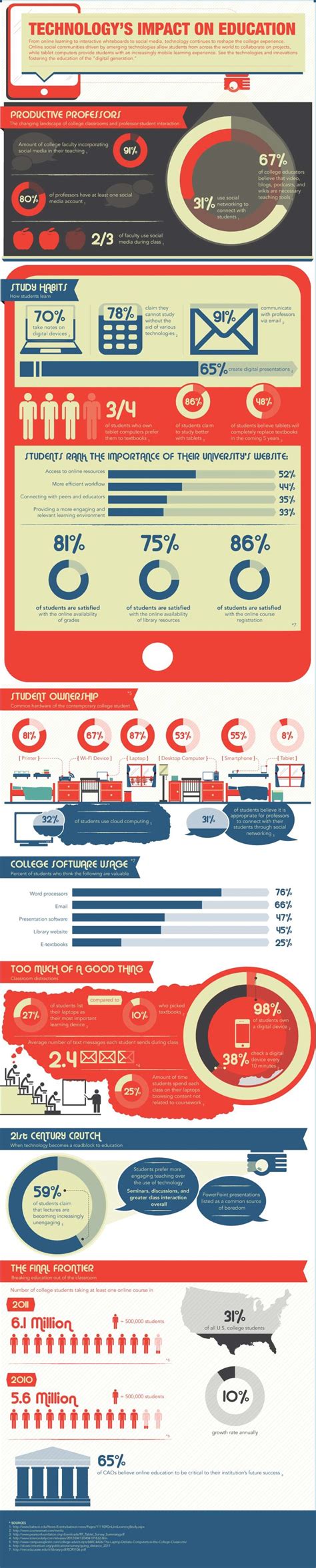 Technologys Pervasive Impact On Higher Education Infographic