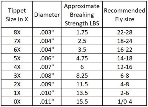 Rod builder s measurement conversion chart mudhole. What is a Fly Fishing Leader and Tippet? | Guide Recommended