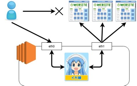 I've a corporate password protected squid proxy server located at 202.54.1.2. ec2のsquidでグローバルIPを分散するProxyを作る - はるかのブログ