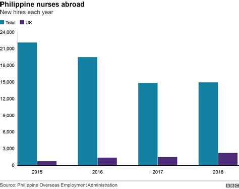 Nhs Staff Shortage How Many Doctors And Nurses Come From Abroad Bbc