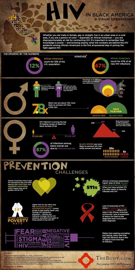 Through sexual activity through needles or other instruments from mother to child through blood. 10 Informative Infographics on HIV/AIDS - Infographics by ...