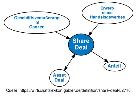 Share Deal Definition Gabler Wirtschaftslexikon