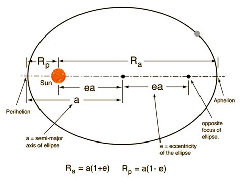 The eccentricity of an orbit can be calculated from the orbital state vectors as the magnitude of the eccentricity vector: orbit - Distance to Sun at Perihilion and Aphelion at max ...