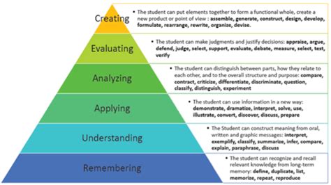 Blooms Taxonomy Of Educational Objectives Archives Educare
