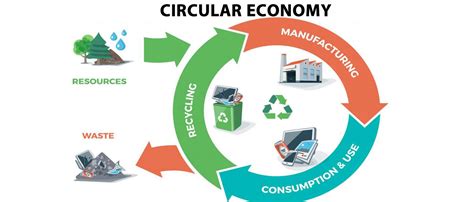 Circular Economy The Sustainable Resource Management Welcome To
