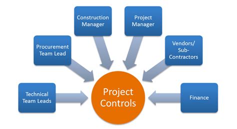 What Is The Difference Between Project Controls And Project Management