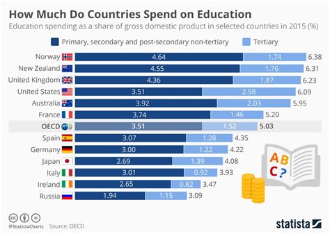 Infographic How Much Do Countries Spend On Education Education