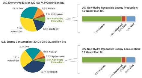 Renewables In The U S Growing Fast But Not Fast Enough Grist