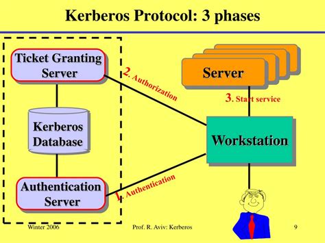 There are no specific requirements for this document. PPT - Kerberos Authentication Systems PowerPoint ...