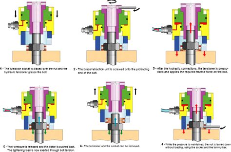 Optimal Tightening Process Of Bolted Joints International Journal For