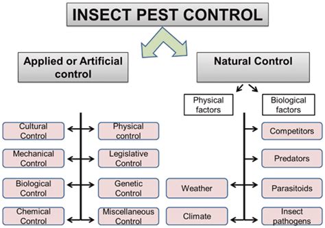 The agroecology of pest management. Insect Pest Management in Conservation Agriculture ...