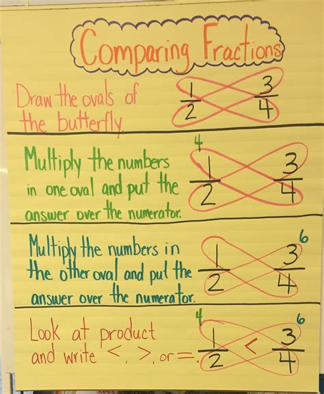 Comparing Fractions Anchor Chart Comparing Fractions Anchor Chart