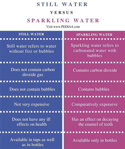 What Is The Difference Between Still And Sparkling Water Pediaacom