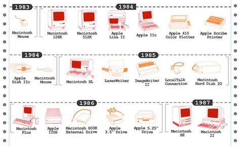 Tous Les Produits Apple Fabriqués Depuis 1976 Infographie