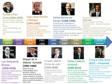 Linea Del Tiempo Presidentes De Mexico 1940 A 2006 Reverasite