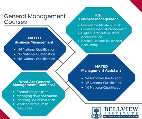 General Management Courses Bellview Institute Of Distance Learning