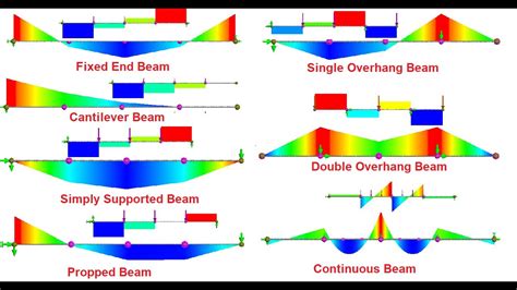 • determine reactions at supports. Bmd Sfd / Bmd Sfd For An Ss Beam Pt Load En1049 Structural ...