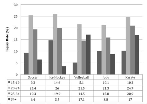 So, apart from physical power, one needs to learn various playing tactics to have a cutting edge over others. Comparison of Shotokan Karate Injuries against Injuries in ...