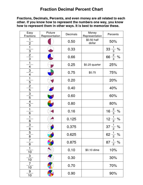 Percentages To Fractions Worksheet