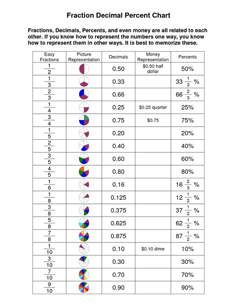 Fraction Decimal Percent Chart School Math Pinterest Percents