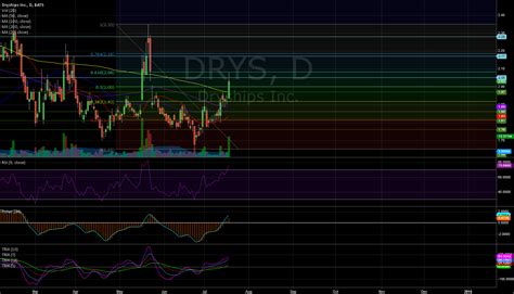 Levels For Nasdaqdrys By Costin — Tradingview