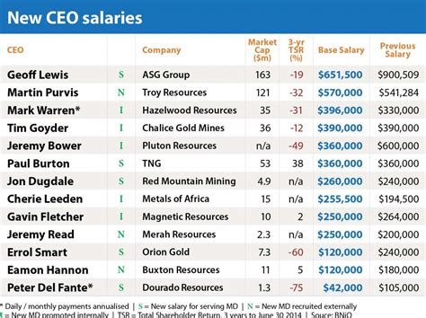 Salary Of Ceo Of Shriners Hospital