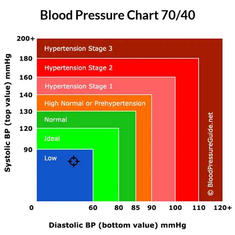Blood Pressure 70 Over 40 What You Need To Know 🚨💡