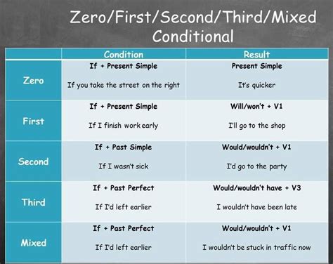Zero First Second Third Mixed Conditional Learn English Grammar
