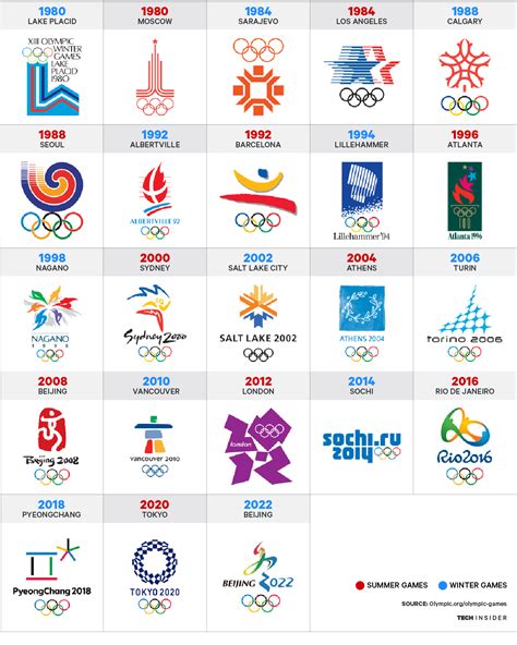 Heres Every Olympic Logo From 1896 To 2022 Tech Insider