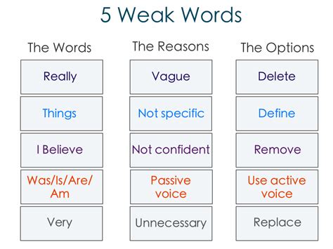 Find another word for weak. 5 Weak Words Writers Should Avoid (And What to Use Instead)