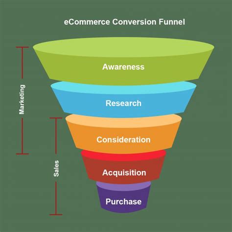 Taking Your Customers Through The E Business Funnel Eu Business School