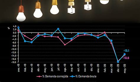 La Demanda De Energía Eléctrica Vuelve A Subir En España Con El