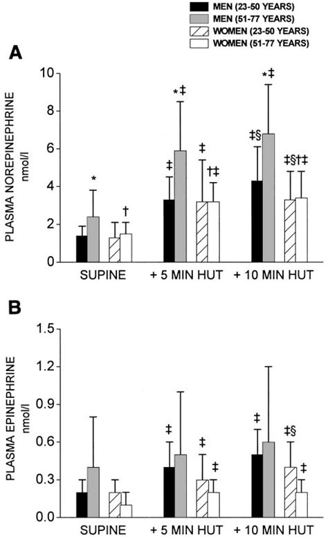 Catecholamine Responses To Head Up Tilt Hut In Relation To Age And