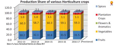 Indias Major Crops Horticulture Gktoday