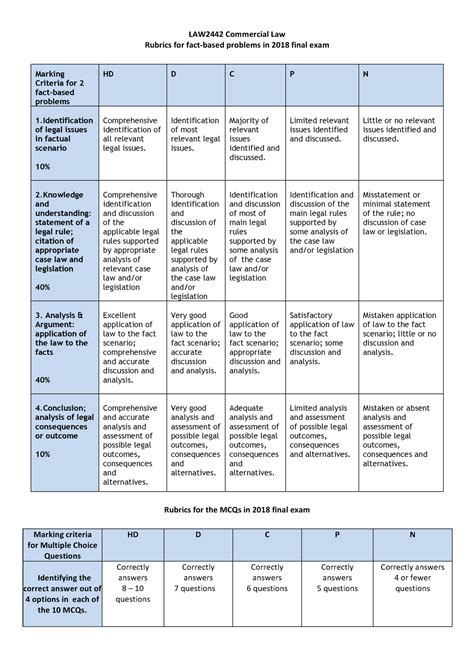 Rubric Final Exam Law2442 Commercial Law Rubrics For Fact Based